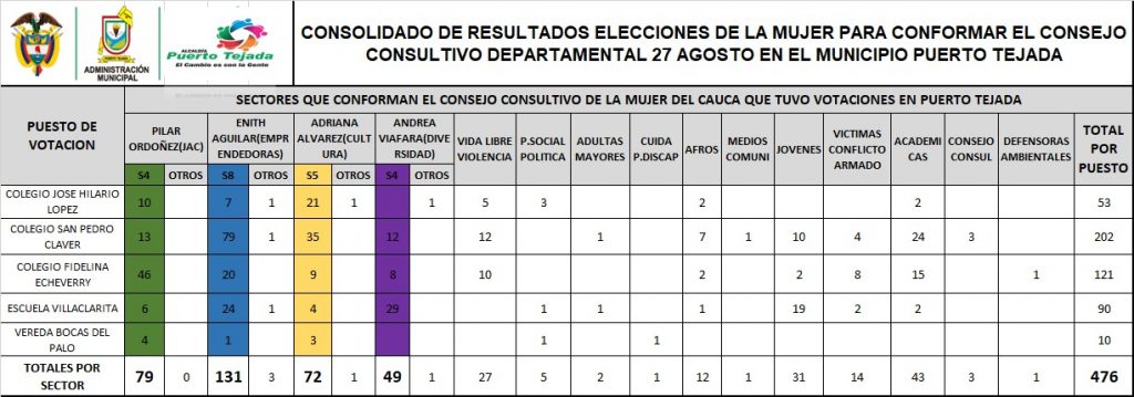 Mujeres portejadeñas votaron activamente en el Consejo Consultivo