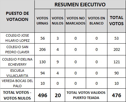 Mujeres portejadeñas votaron activamente en el Consejo Consultivo