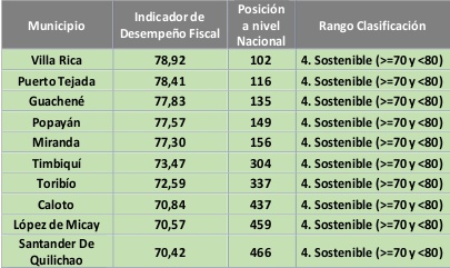 Municipios mejor administrados Municipios mejor administrados