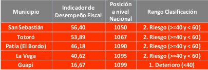 Los municipios peor administrados del departamento del Cauca Los municipios peor administrados del departamento del Cauca