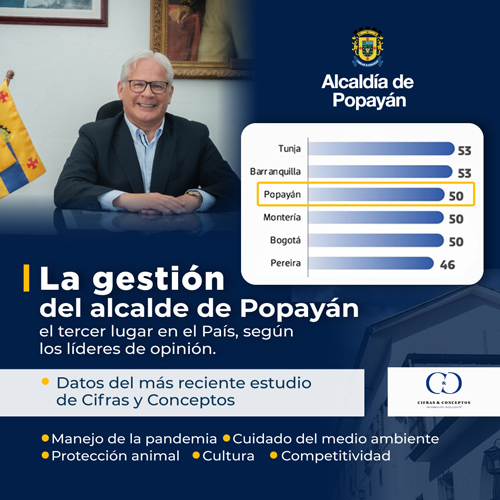 Gestión del alcalde Popayán ocupa el 3er lugar en el País Gestión del alcalde Popayán ocupa el 3er lugar en el País
