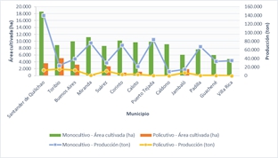 Área cultivada y producción agrícola en monocultivos y policultivos a nivel municipal, 2013