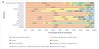 Distribución del producto agropecuario en el Norte del Cauca según distintas clases de cultivos y cabezas de ganado bovino, 2013