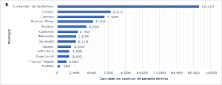Distribución del producto agropecuario en el Norte del Cauca según distintas clases de cultivos y cabezas de ganado bovino, 2013