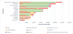 Distribución de cultivos agroindustriales a nivel municipal en el Norte del Cauca, 2013