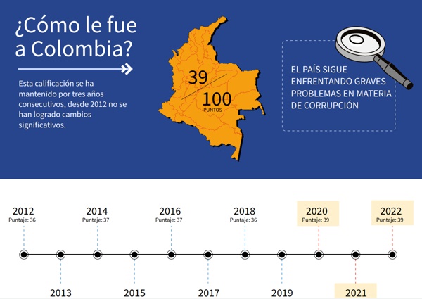 Colombia no mejora en el Índice de Percepción de Corrupción Colombia no mejora en el Índice de Percepción de Corrupción