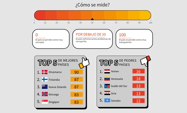 Colombia no mejora en el Índice de Percepción de Corrupción Colombia no mejora en el Índice de Percepción de Corrupción