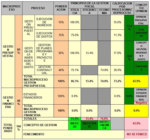 Contraloría no aprobó gestión fiscal realizada por Administración Municipal de Patía Contraloría no aprobó gestión fiscal realizada por Administración Municipal de Patía