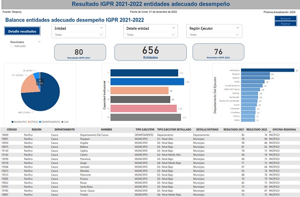 Balance entidades adecuado desempeño IGPR 2021 - 2022 Balance entidades adecuado desempeño IGPR 2021 - 2022