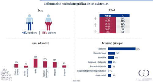En Semana Santa ingresaron 23 mil millones a Popayán