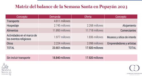 En Semana Santa ingresaron 23 mil millones a Popayán