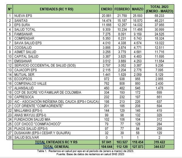 Lista completa de las 28 EPS que hoy operan en el país y que más reclamos han recibido en lo que va del año Lista completa de las 28 EPS que hoy operan en el país y que más reclamos han recibido en lo que va del año