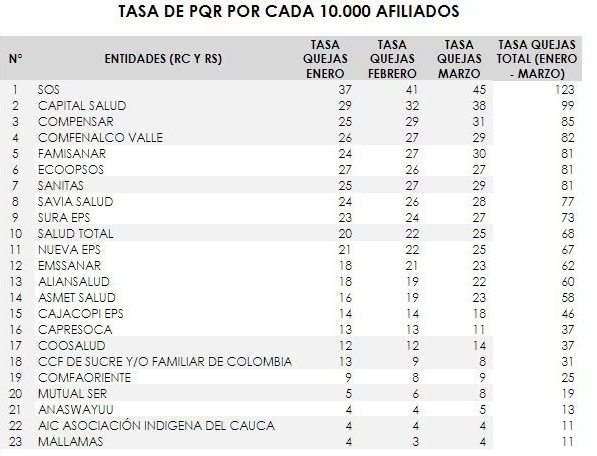 Tasa de PQR por cada 10.000 afiliados Tasa de PQR por cada 10.000 afiliados