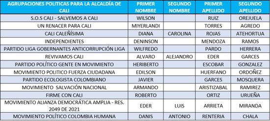 Candidatos a la Alcaldía de Cali - Elecciones 2023