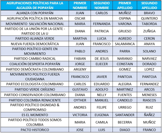 Candidatos a la Alcaldía de Popayán - Elecciones 2023
