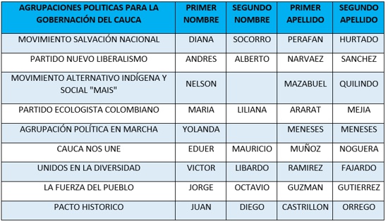 Candidatos a la Gobernación del Valle - Elecciones 2023