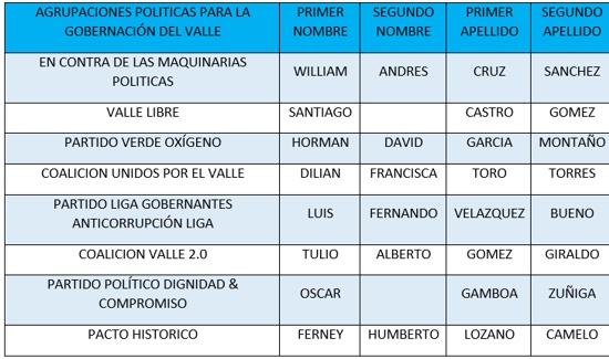 Candidatos a la Gobernación del Valle - Elecciones 2023