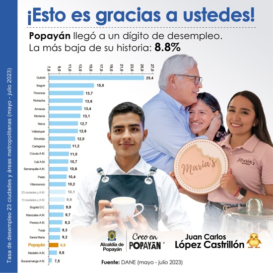 Popayán con la menor tasa de desempleo en Colombia