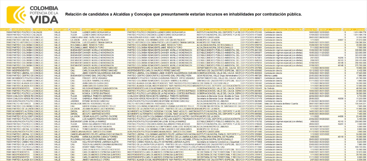 Candidatos que estarían inhabilitados para elecciones en el Valle y Cauca Candidatos que estarían inhabilitados para elecciones en el Valle y Cauca