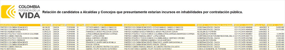 Candidatos que estarían inhabilitados para elecciones en el Valle y Cauca Candidatos que estarían inhabilitados para elecciones en el Valle y Cauca