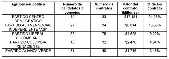 Candidatos que estarían inhabilitados para elecciones en el Valle y Cauca Candidatos que estarían inhabilitados para elecciones en el Valle y Cauca