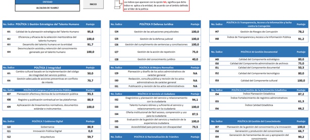 Conozca los municipios mejor y peor administrados del Cauca.