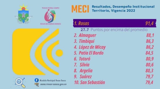 Conozca los municipios mejor y peor administrados del Cauca.