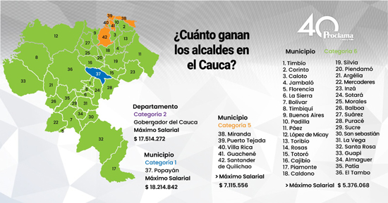 ¿Cuál será el sueldo de los mandatarios del Cauca? ¿Cuál será el sueldo de los mandatarios del Cauca?