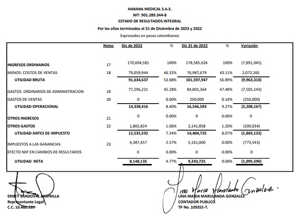 Habana Medical SAS publica sus Estados Financieros 2023