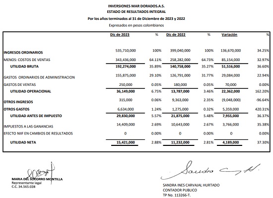 Inversiones Mar Dorado SAS presenta sus Estados de Situación Financiera con corte a 2023.