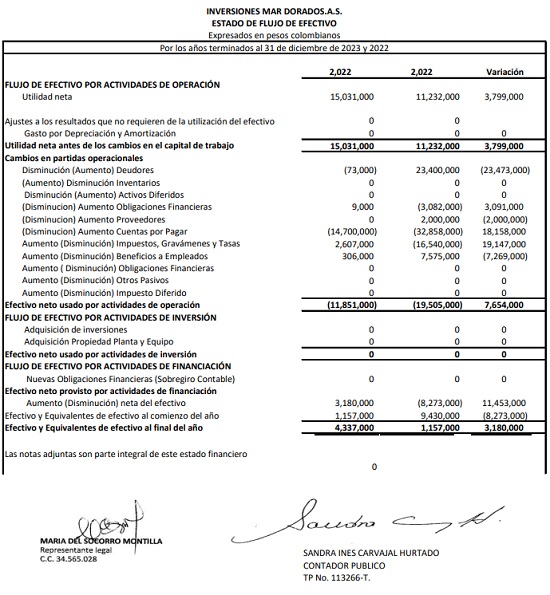 Inversiones Mar Dorado SAS presenta sus Estados de Situación Financiera con corte a 2023.