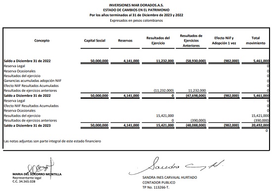 Inversiones Mar Dorado SAS presenta sus Estados de Situación Financiera con corte a 2023.