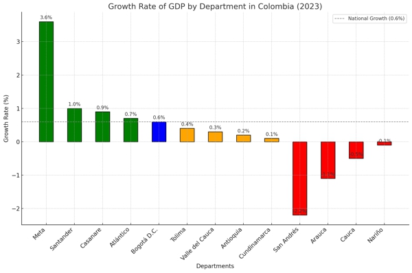 Economía del Cauca decreció en el 2023 Economía del Cauca decreció en el 2023
