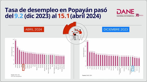 Economía del Cauca decreció en el 2023 Economía del Cauca decreció en el 2023
