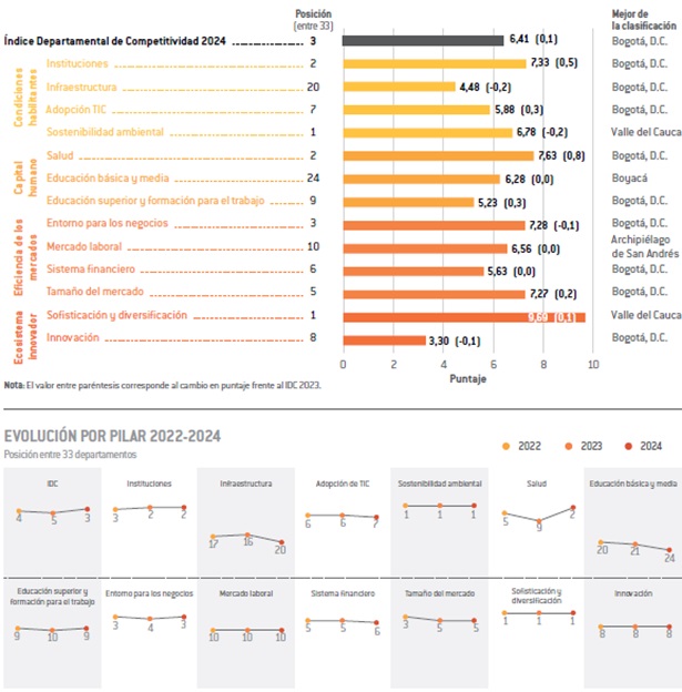 Gráfica 1. Valle del Cauca en el Índice Departamental de Competitividad 2024 Gráfica 1. Valle del Cauca en el Índice Departamental de Competitividad 2024