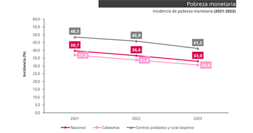 Popayán, ciudad pobre en un país empobrecido