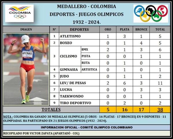 Cuatro medallas olímpicas (¡ni una de oro!) ¿Cuatro medallas olímpicas (¡ni una de oro!) son nuestros cinco centavitos de felicidad?