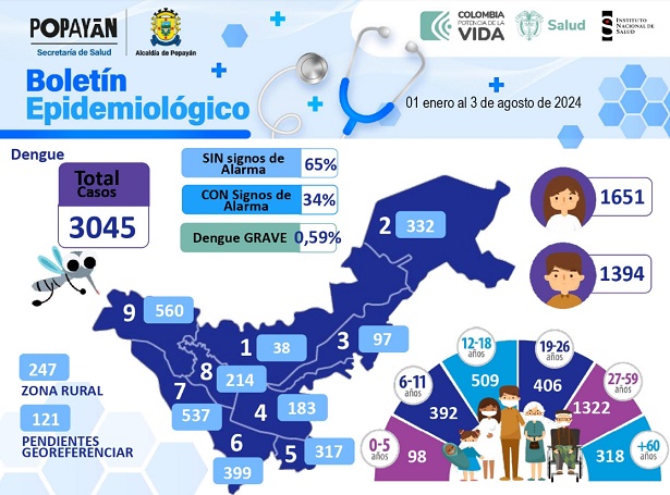 Declaran emergencia de salud en el municipio de Popayán