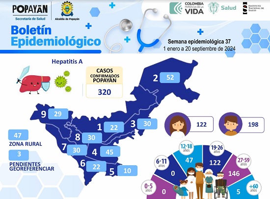 Boletín Epidemiológico de Hepatitis A en Popayán