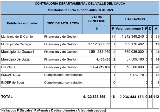 Presunto detrimento superior a $2.336 millones en el Valle del Cauca Presunto detrimento superior a $2.336 millones en el Valle del Cauca