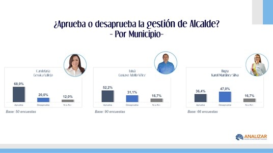 Aprueba o desaprueba la gestión de los alcaldes del Valle del Cauca Aprueba o desaprueba la gestión de los alcaldes del Valle del Cauca