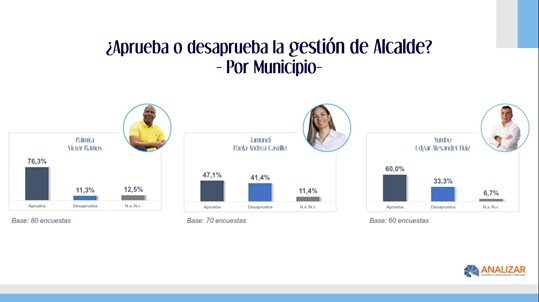 Aprueba o desaprueba la gestión de los alcaldes del Valle del Cauca Aprueba o desaprueba la gestión de los alcaldes del Valle del Cauca