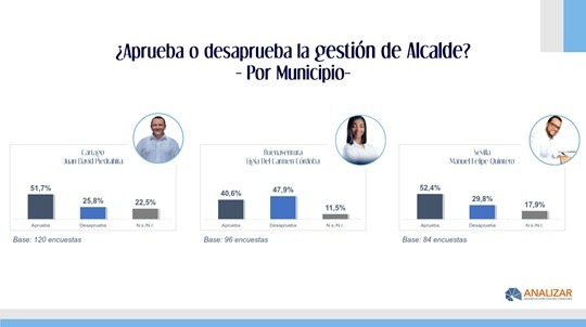 Aprueba o desaprueba la gestión de los alcaldes del Valle del Cauca Aprueba o desaprueba la gestión de los alcaldes del Valle del Cauca