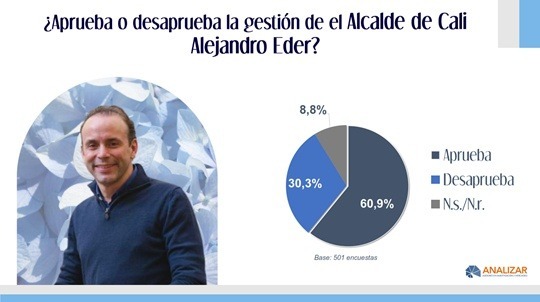 Aprueba o desaprueba la gestión del alcalde de Cali, Alejandro Eder Aprueba o desaprueba la gestión del alcalde de Cali, Alejandro Eder