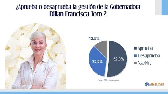 Nivel de percepción gobernadora del Valle Dilian Francisca Toro Nivel de percepción gobernadora del Valle Dilian Francisca Toro