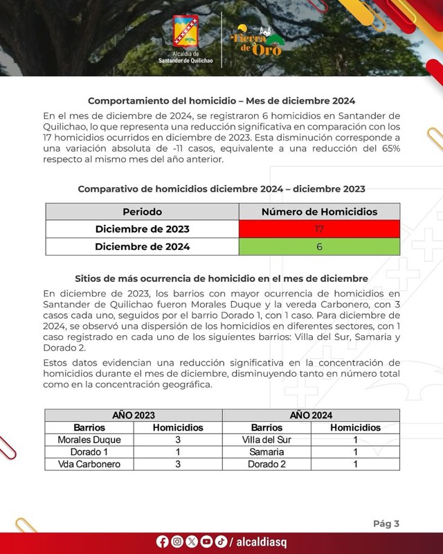 Santander de Quilichao logra reducir homicidios en un 18% en 2024 Santander de Quilichao logra reducir homicidios en un 18% en 2024