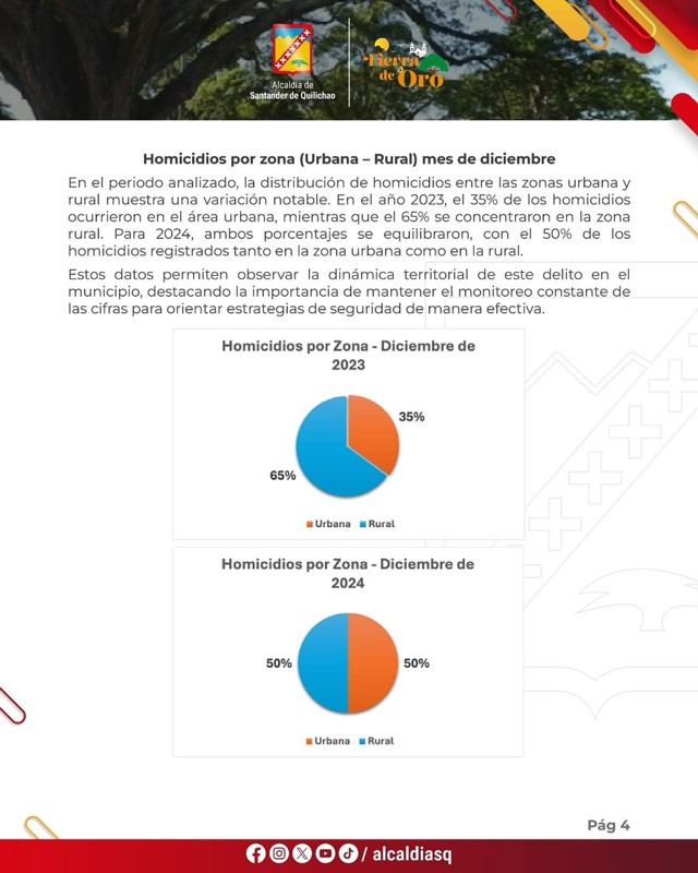 Santander de Quilichao logra reducir homicidios en un 18% en 2024 Santander de Quilichao logra reducir homicidios en un 18% en 2024