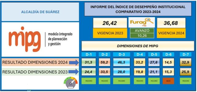 Estos son los municipios que mejor administran lo público en el Cauca Estos son los municipios que mejor administran lo público en el Cauca