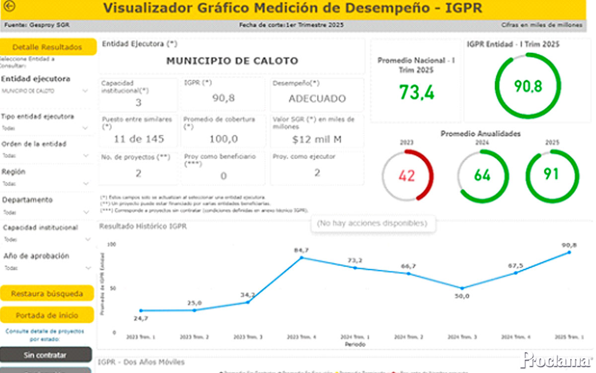 Oscar Cifuentes lidera recuperación fiscal en Caloto
