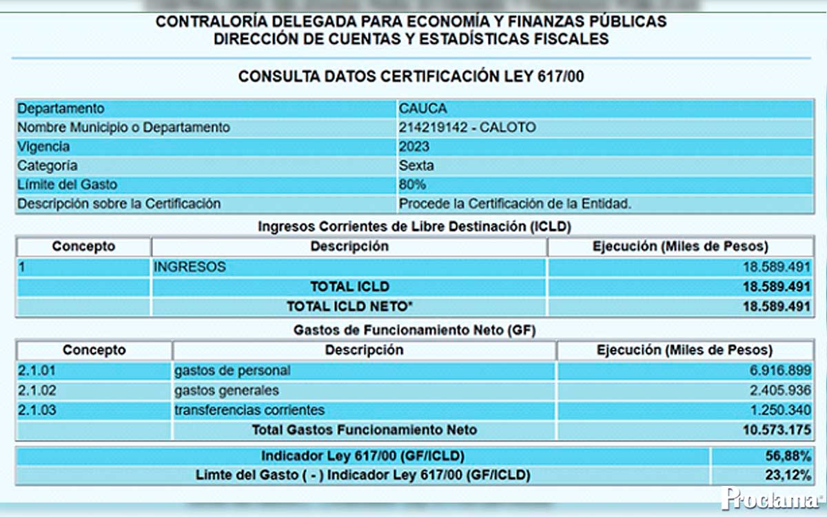 Oscar Cifuentes lidera recuperación fiscal en Caloto